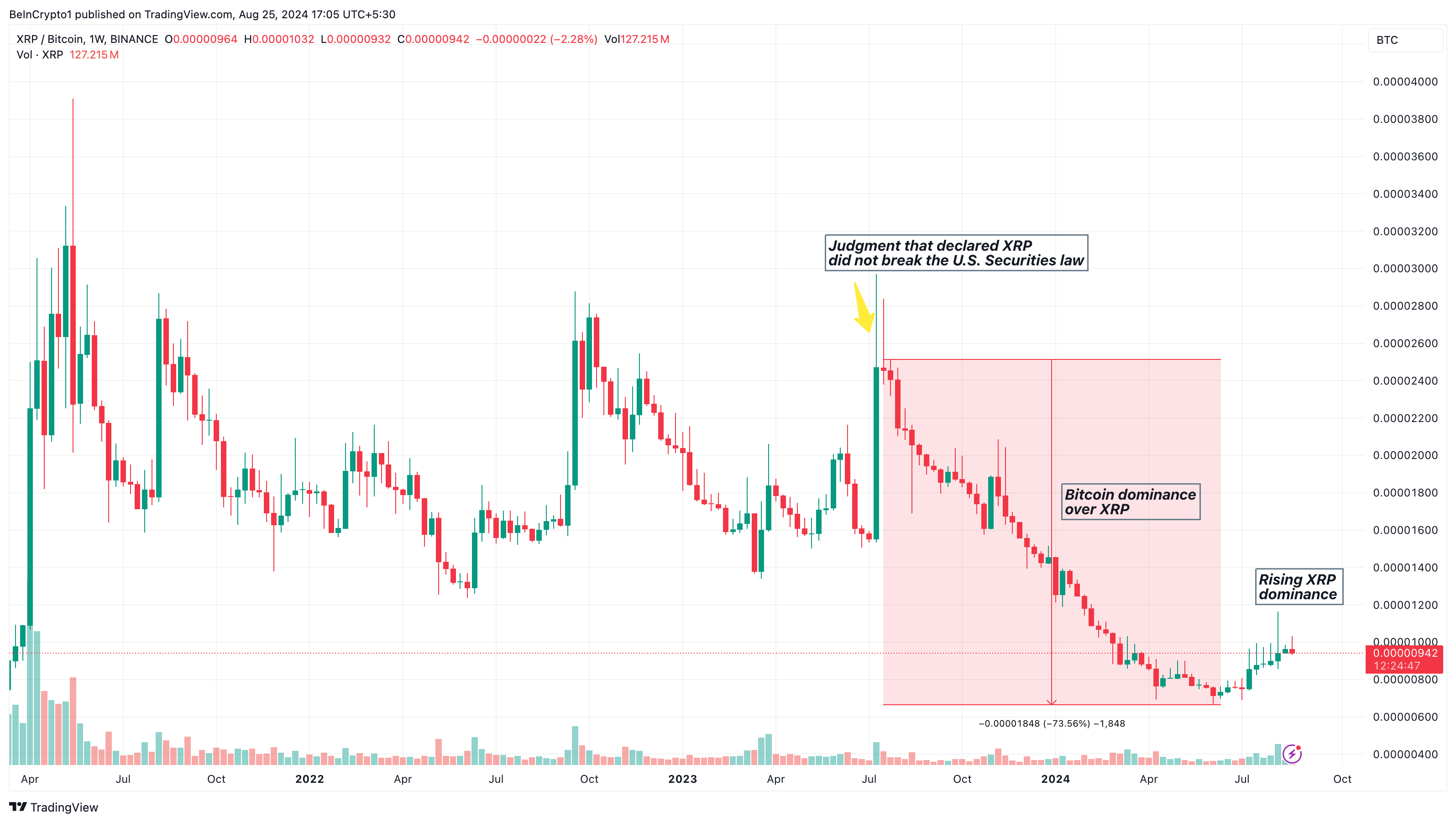 Phân tích hàng tuần XRP/BTC. 