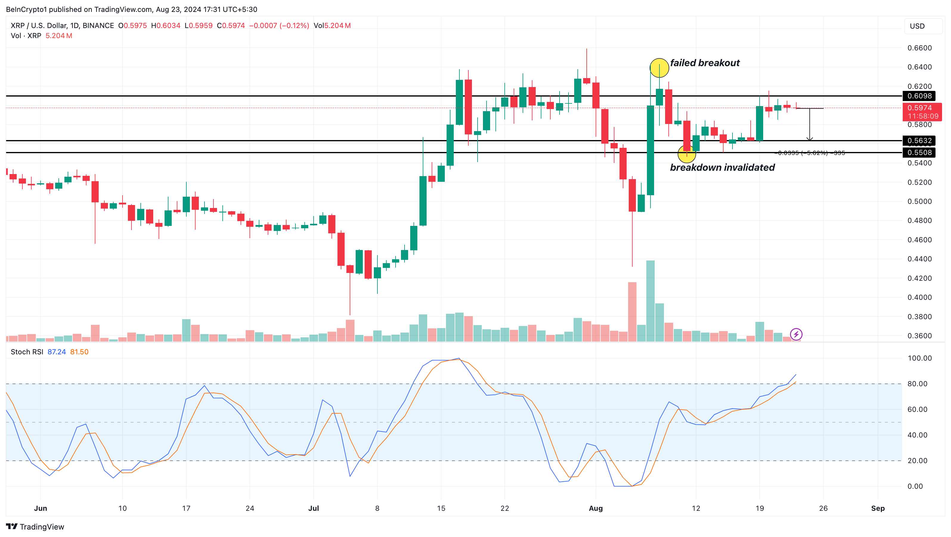 Phân tích kỹ thuật khung ngày của XRP. Nguồn: TradingView