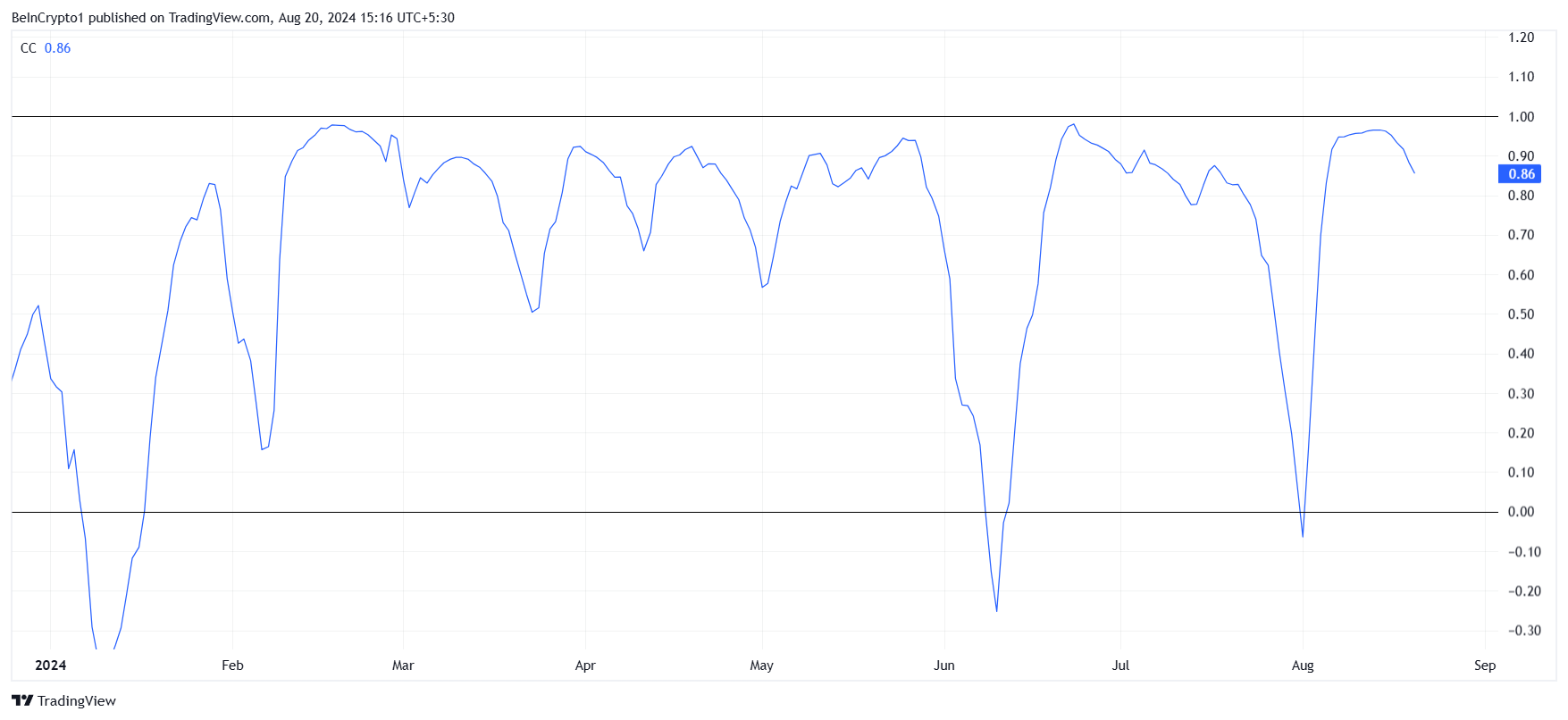 Mối tương quan Shiba Inu với Bitcoin. Nguồn: TradingView
