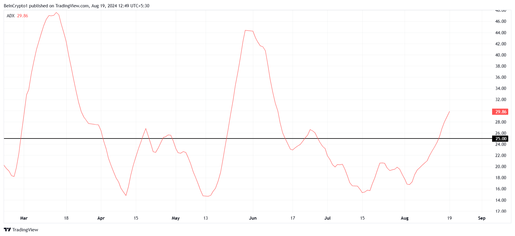 Biến động của chỉ báo Average Directional Index (ADX) của BONK. Nguồn: TradingView