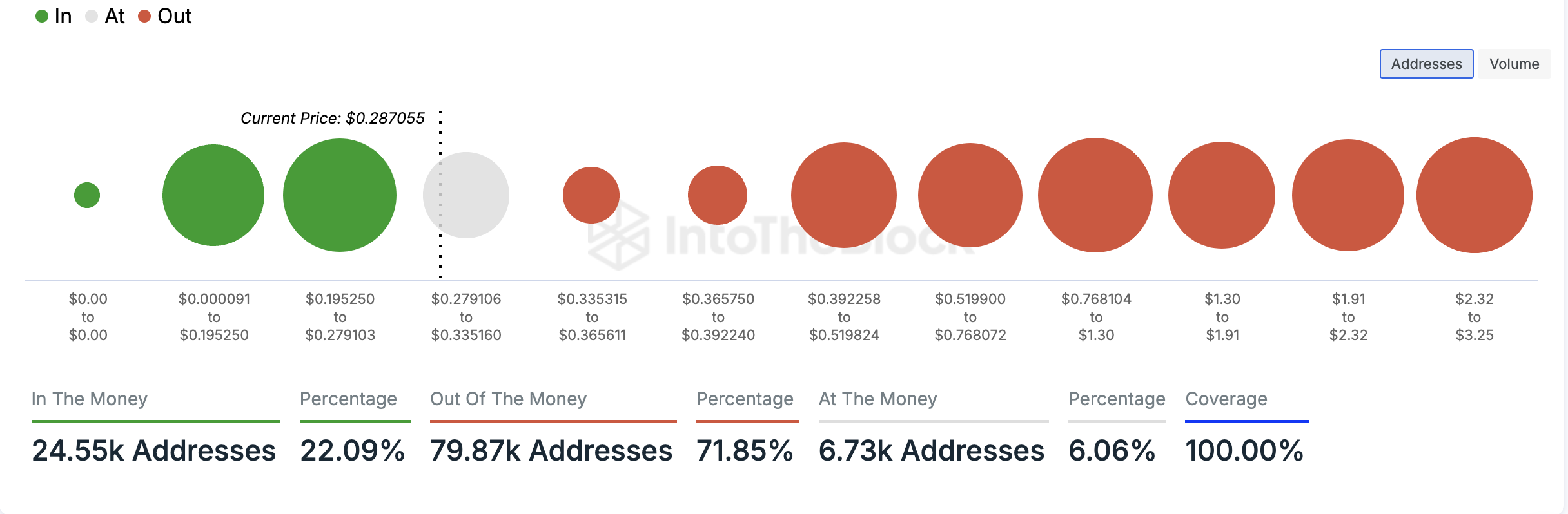 Fantom In/Out of the Money. Nguồn: IntoTheBlock