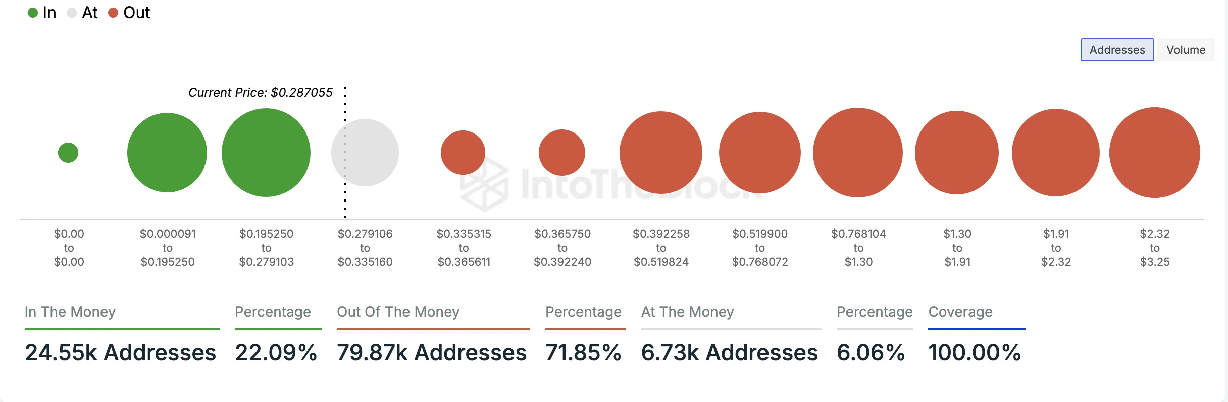 Fantom In/Out of the Money. Nguồn: IntoTheBlock
