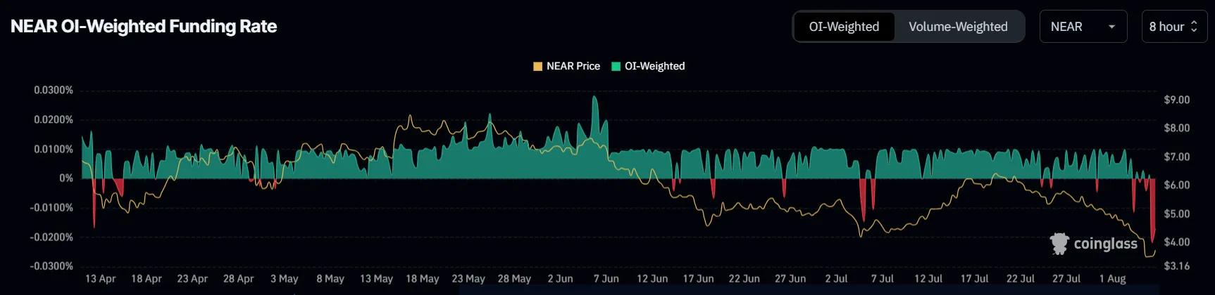 NEAR Funding Rate.