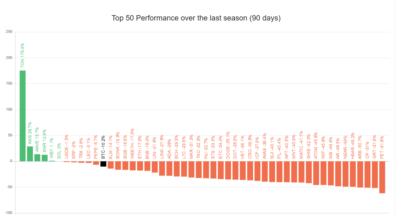 Top 50 Crypto Assets' Performance. 