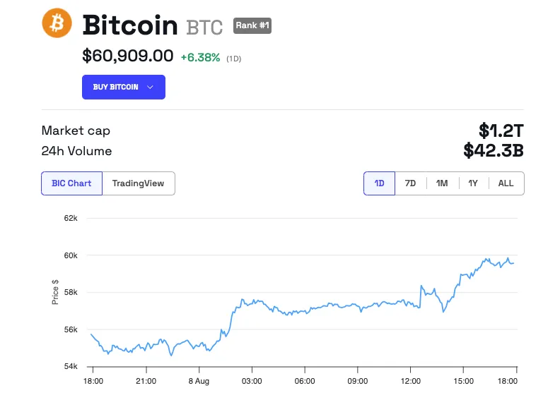Biến động giá BTC