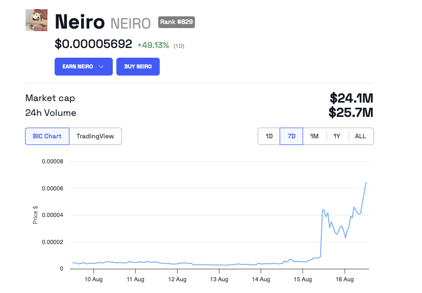 Biểu đồ giá Neiro (NEIRO)