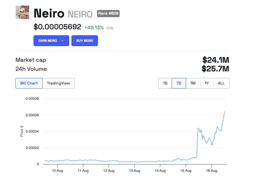 Biểu đồ giá Neiro (NEIRO)