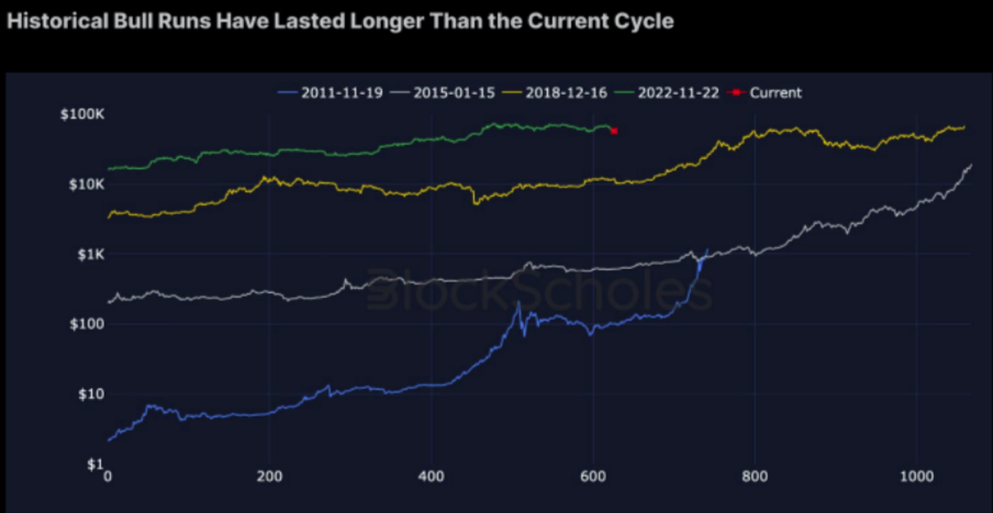 So sánh các đợt tăng giá Bitcoin trong lịch sử.