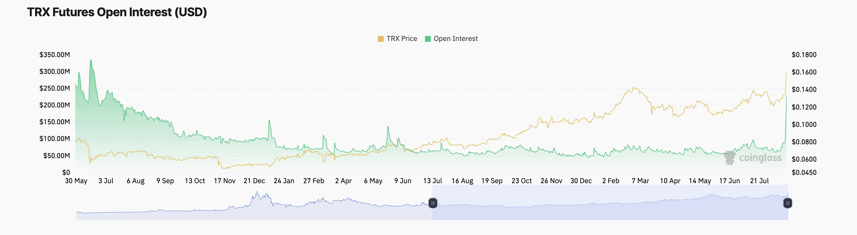 Open Interest hợp đồng tương lai Tron. Nguồn: Coinglass