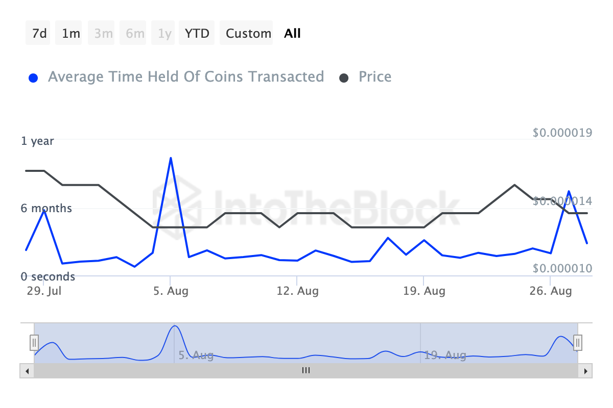 Thời gian giữ coin của Shiba Inu. Nguồn: IntoTheBlock