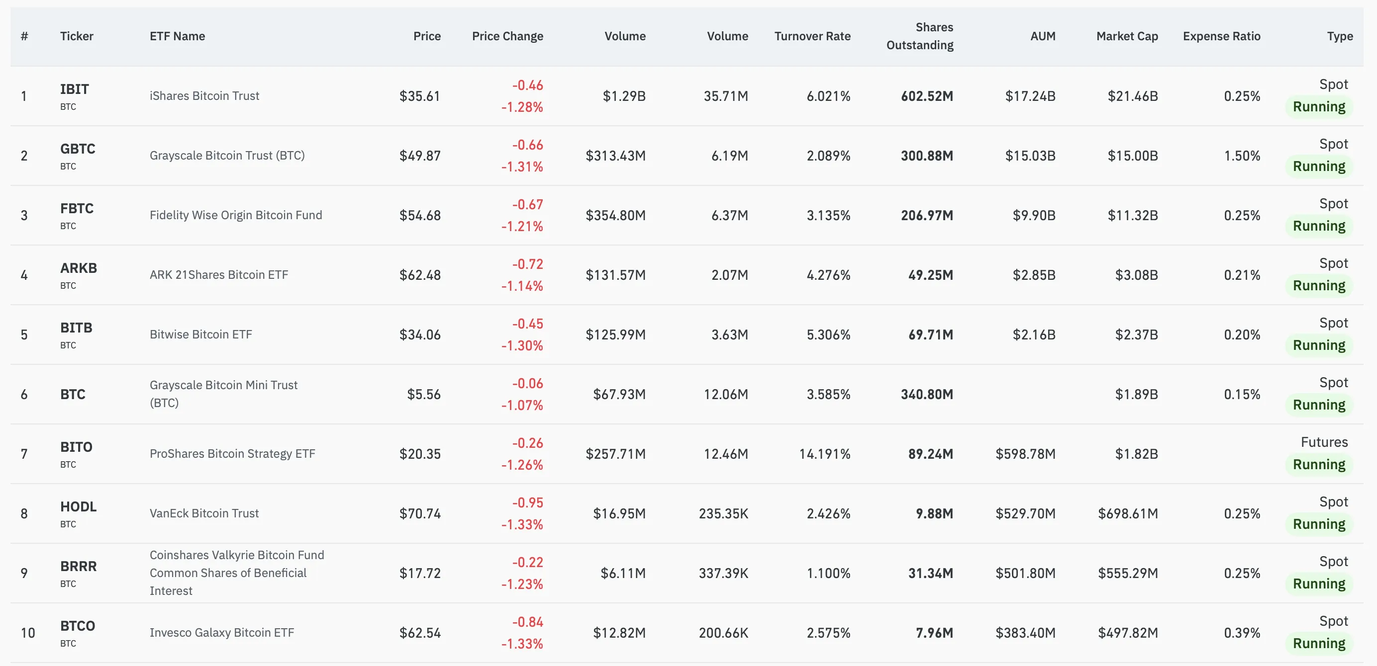 Top 10 Bitcoin ETFs in US