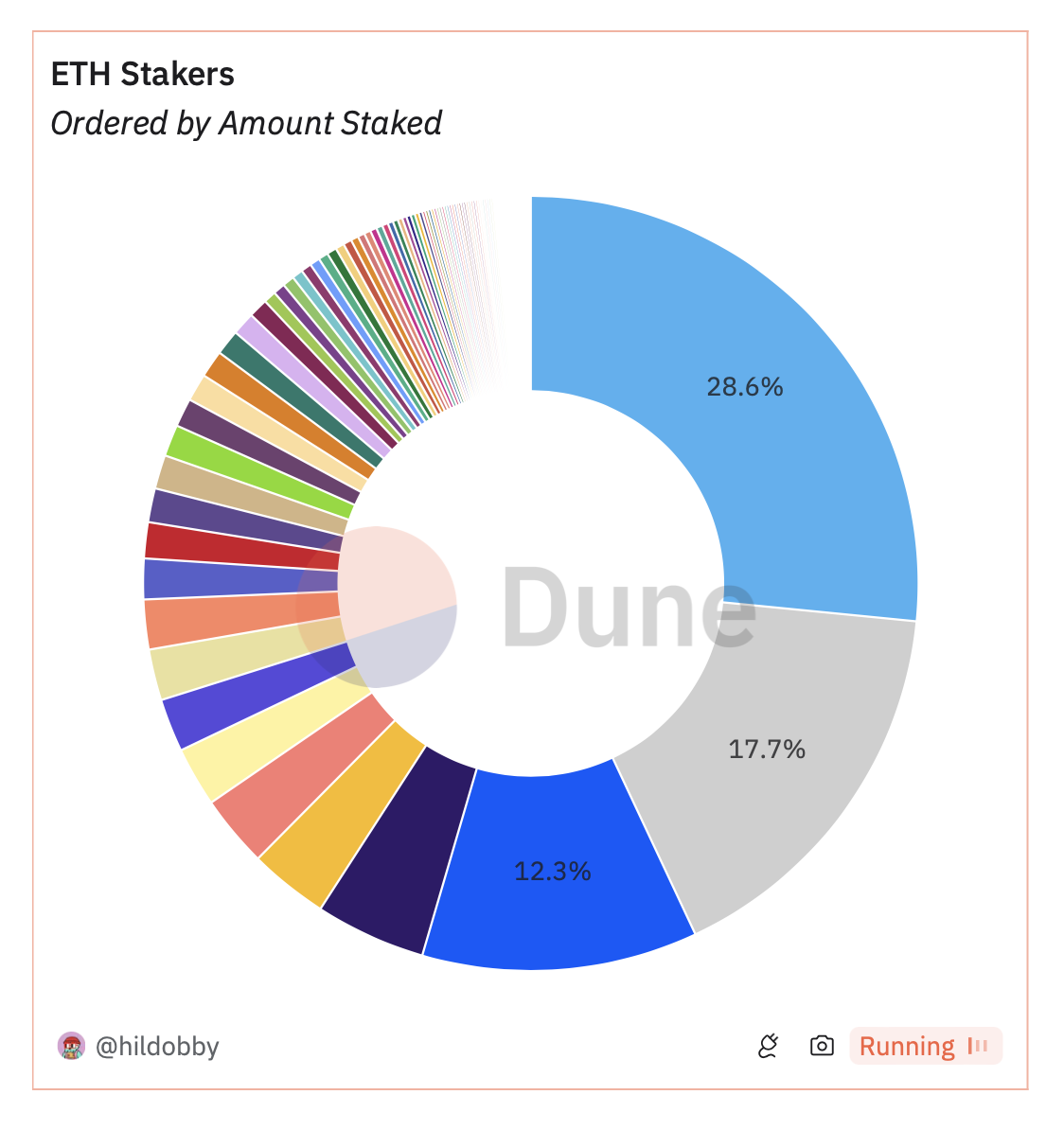 ETH 質押者