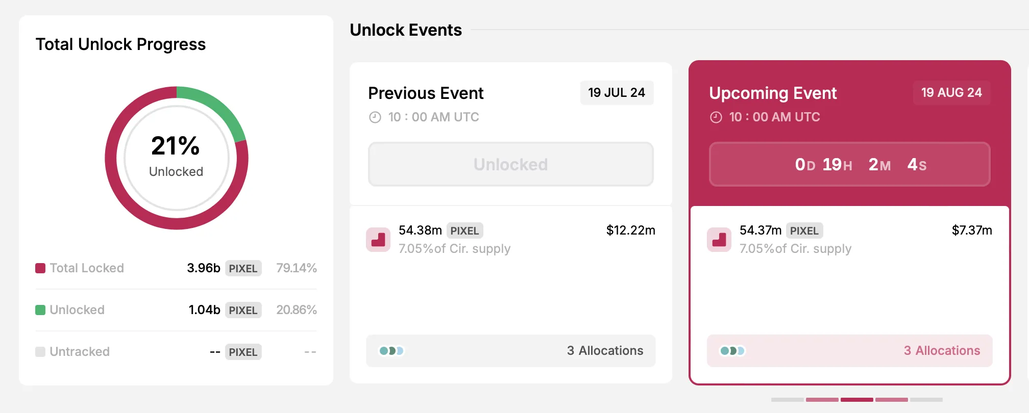 PIXEL Unlock. Nguồn: token.unlocks