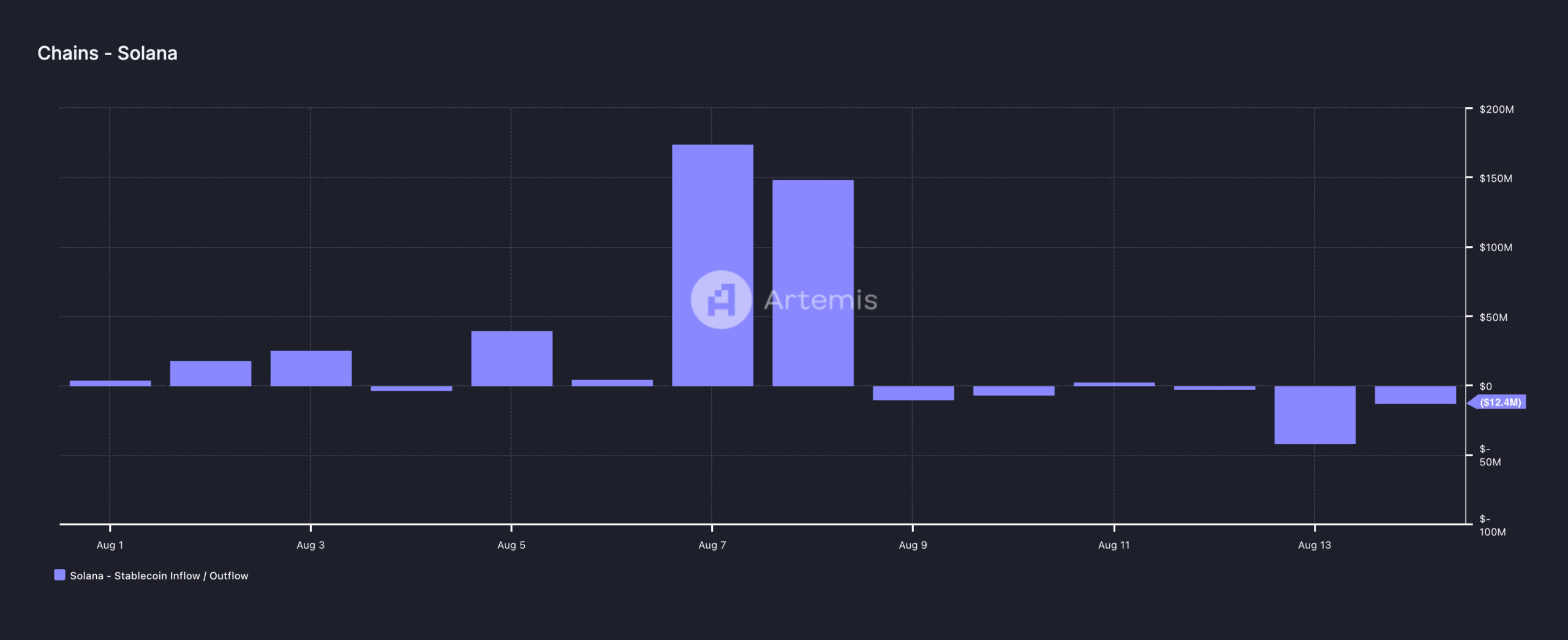 Dòng chảy stablecoin của Solana.