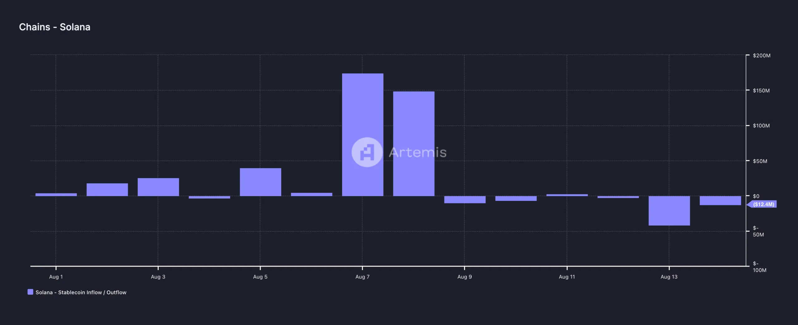 Dòng chảy stablecoin của Solana.