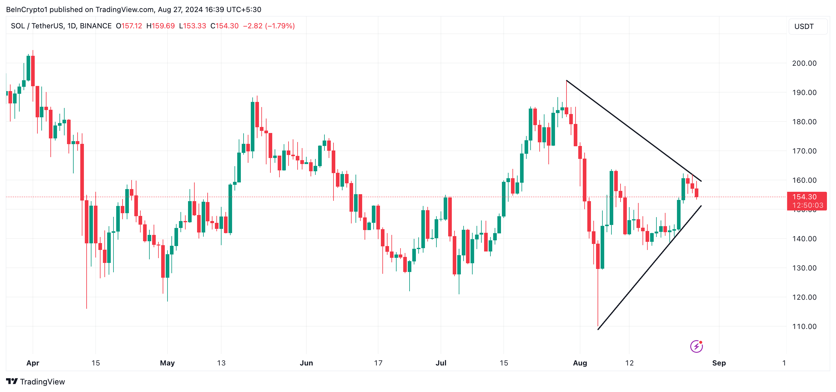 Phân tích kỹ thuật giá Solana với mô hình tam giác đối xứng. Nguồn: TradingView