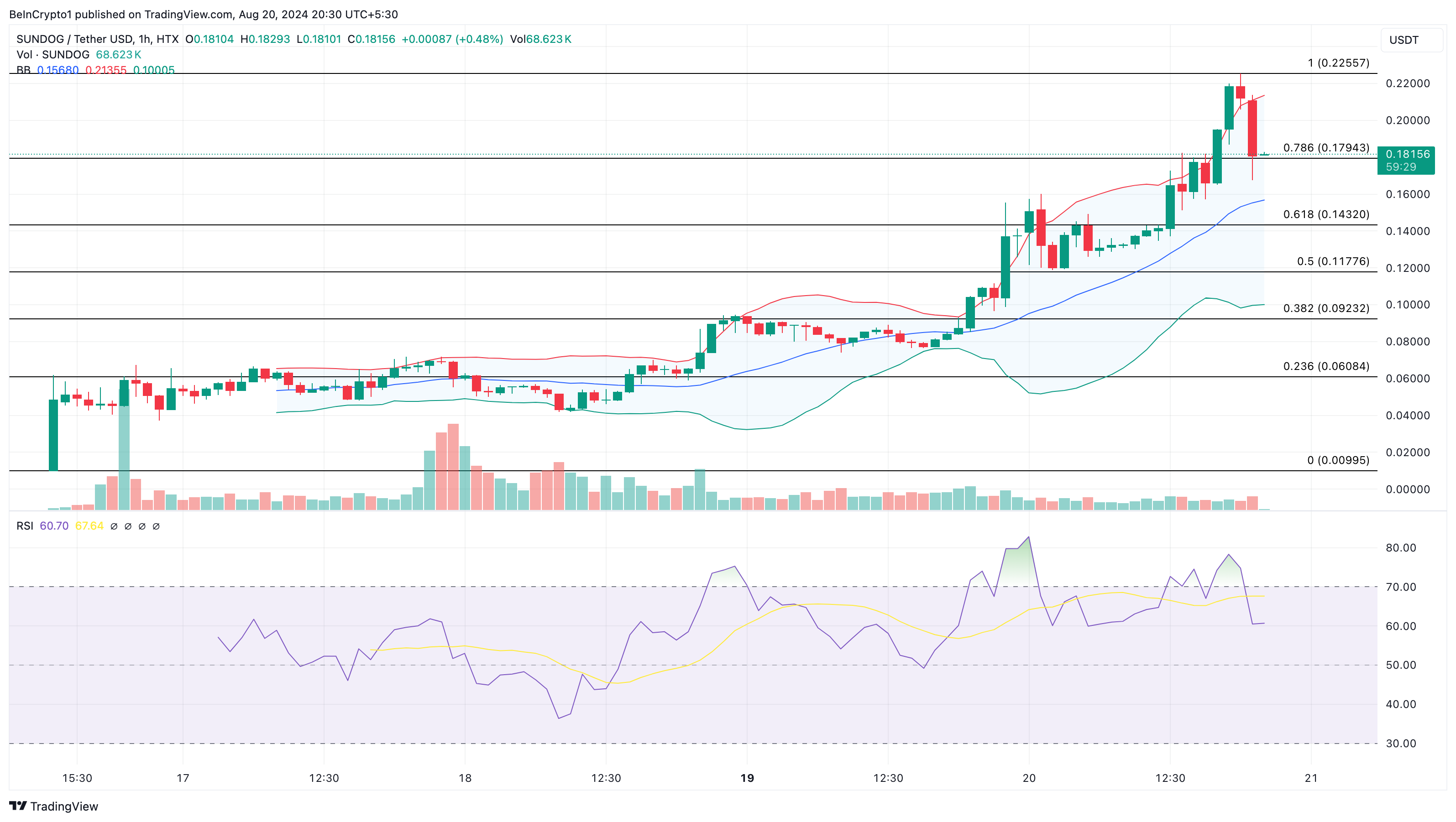 Phân tích giá của Sundog. Nguồn: TradingView