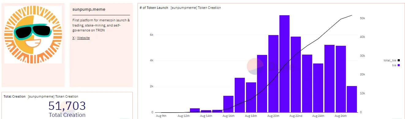 Token được tạo trên SunPump. Nguồn: Dune