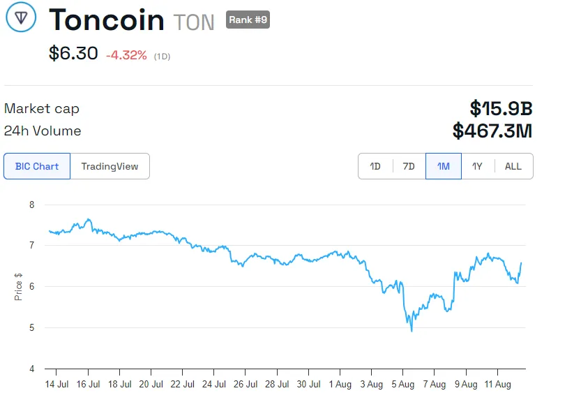 Biểu đồ giá Toncoin