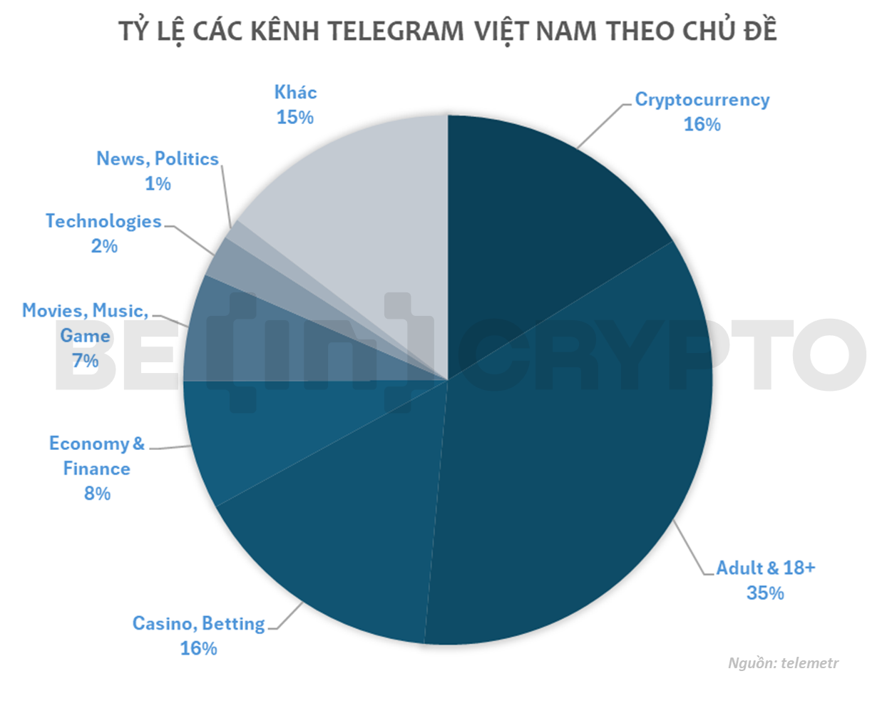 Tỷ lệ các kênh Telegram Việt Nam theo chủ đề. Nguồn: telemetr/BeInCrypto.