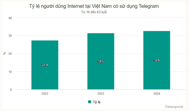 Số lượng người dùng Telegram ở Việt Nam. Nguồn: Datareportal/Vnexpress.