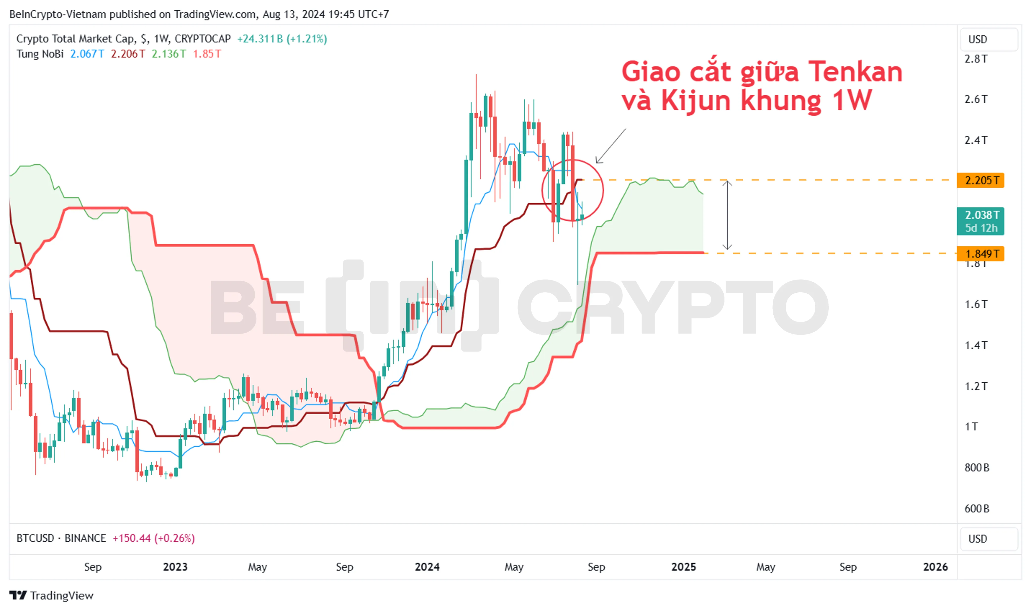Phân tích kỹ thuật vốn hóa Crypto với chỉ báo Ichimoku khung tuần.