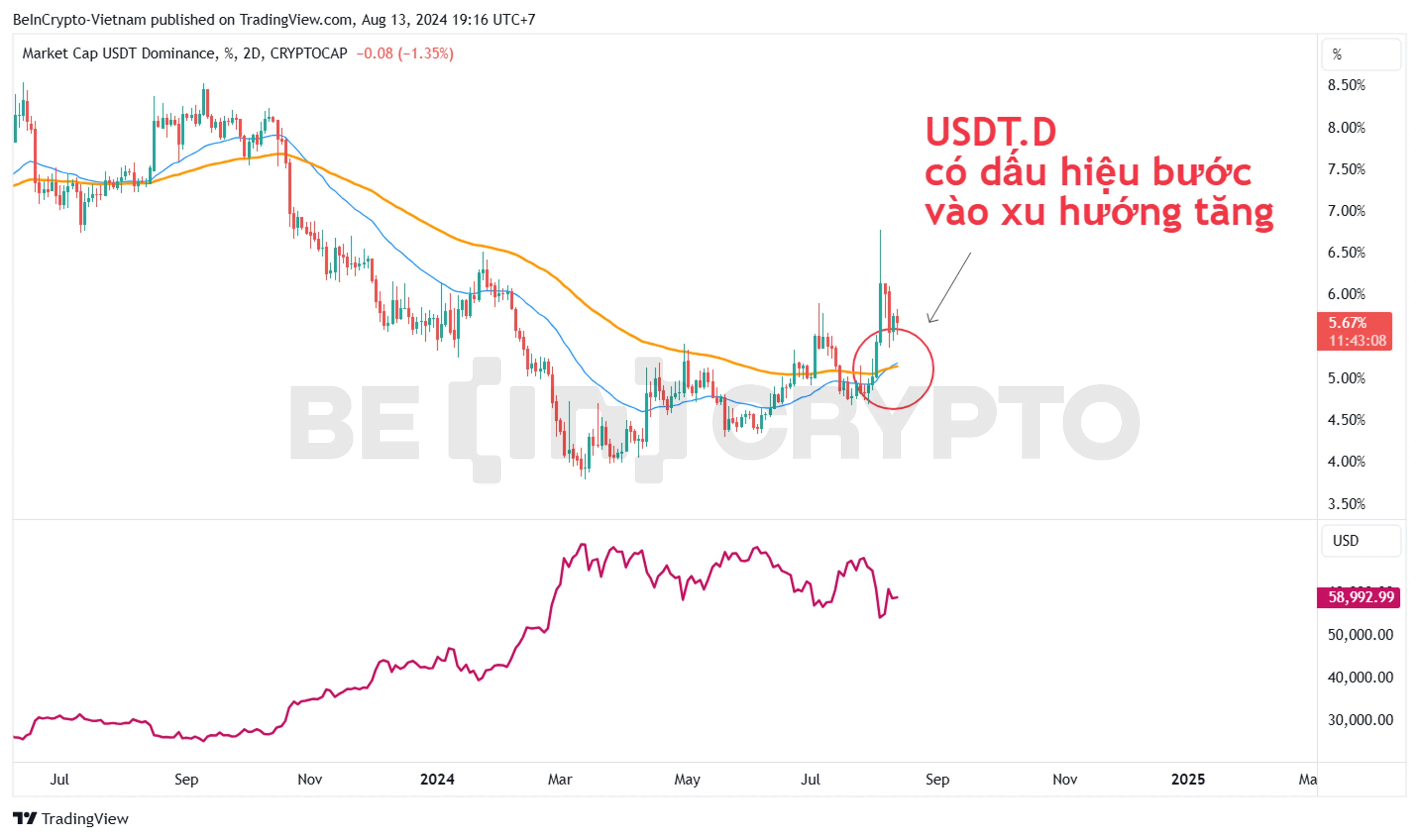 Phân tích kỹ thuật USDT.D và so sánh với giá Bitcoin.