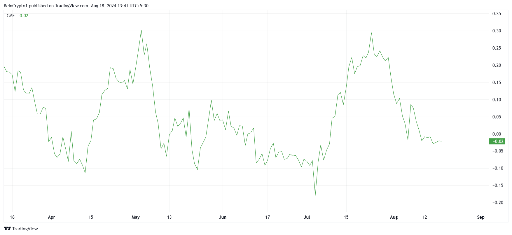 Biến động chỉ báo Chaikin Money Flow (CMF) của XRP. Nguồn: TradingView