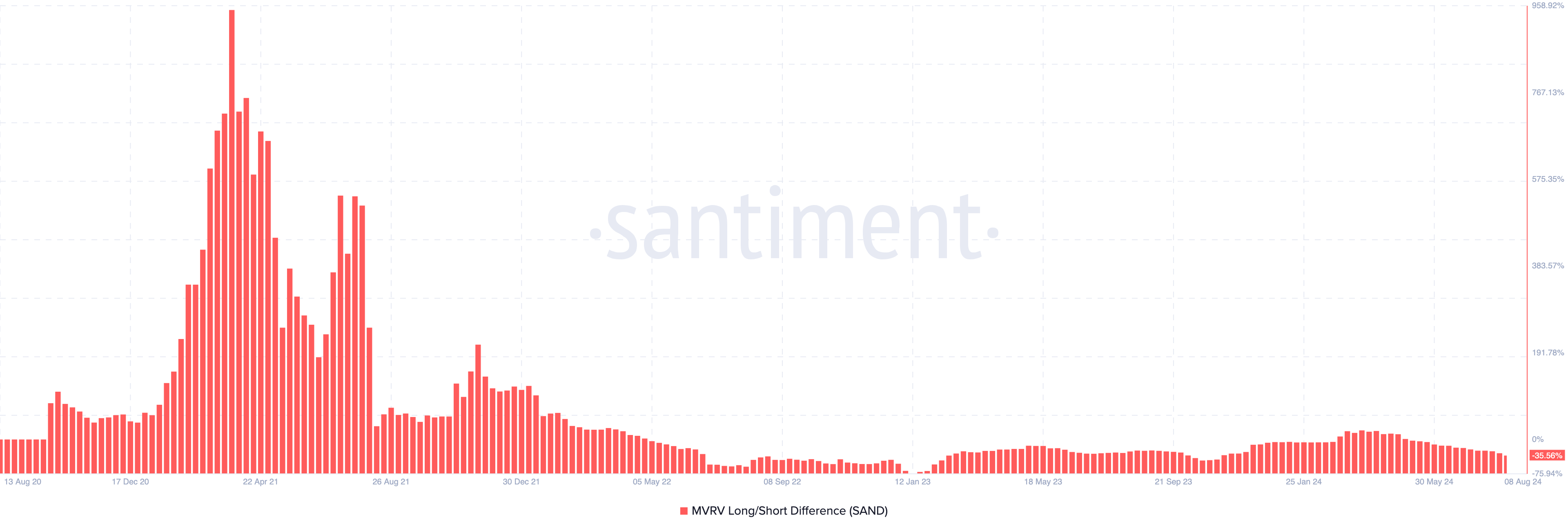 Chênh lệch MVRV của The Sandbox. Nguồn: Santiment