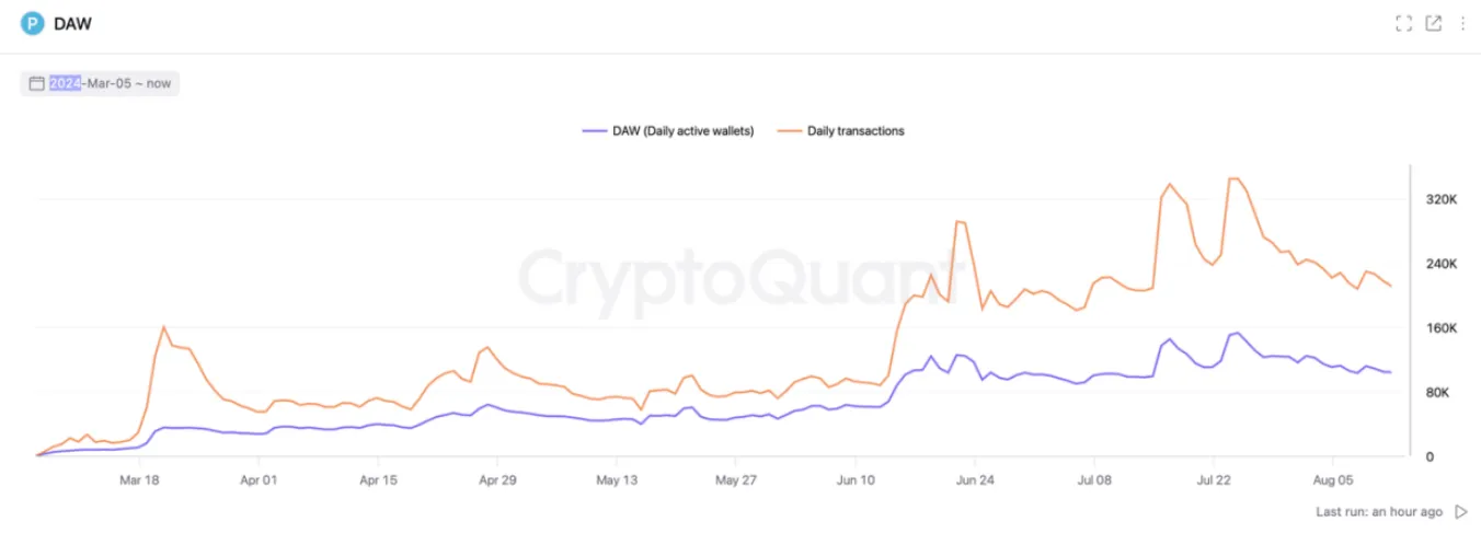 Số lượng địa chỉ ví active hằng ngày trên TON. Nguồn: CryptoQuant.
