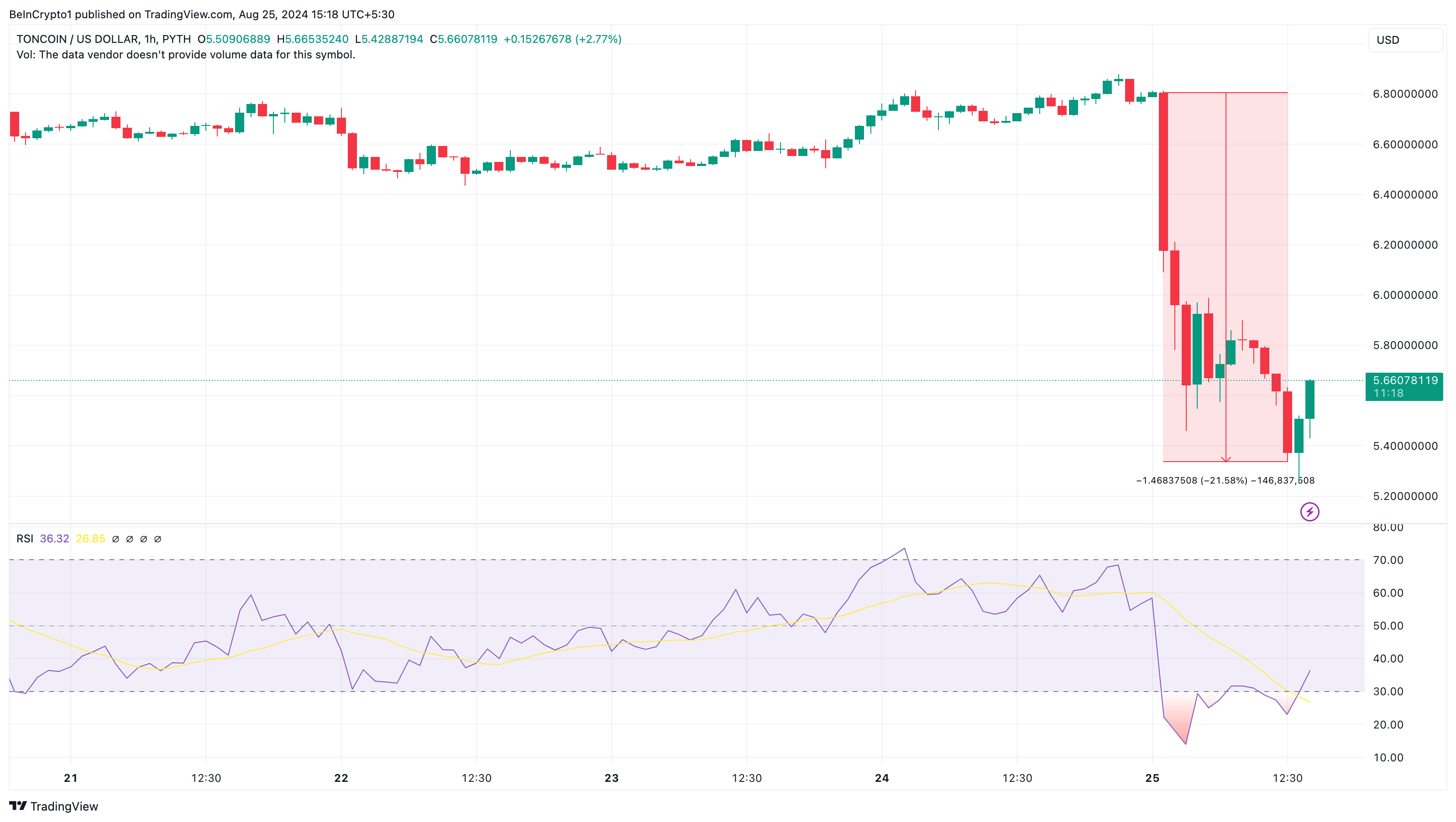 Phân tích kỹ thuật khung giờ Toncoin. Nguồn: TradingView