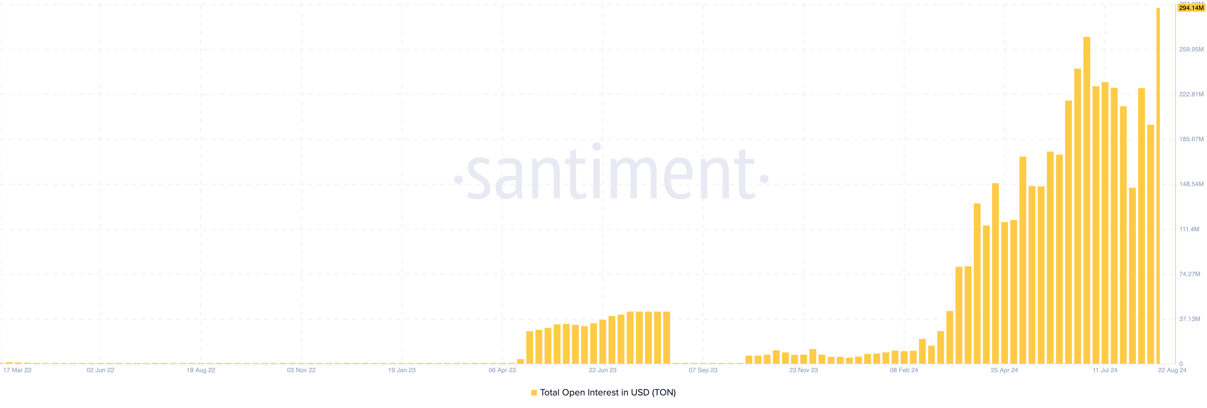 Toncoin Open Interest. Nguồn: Santiment