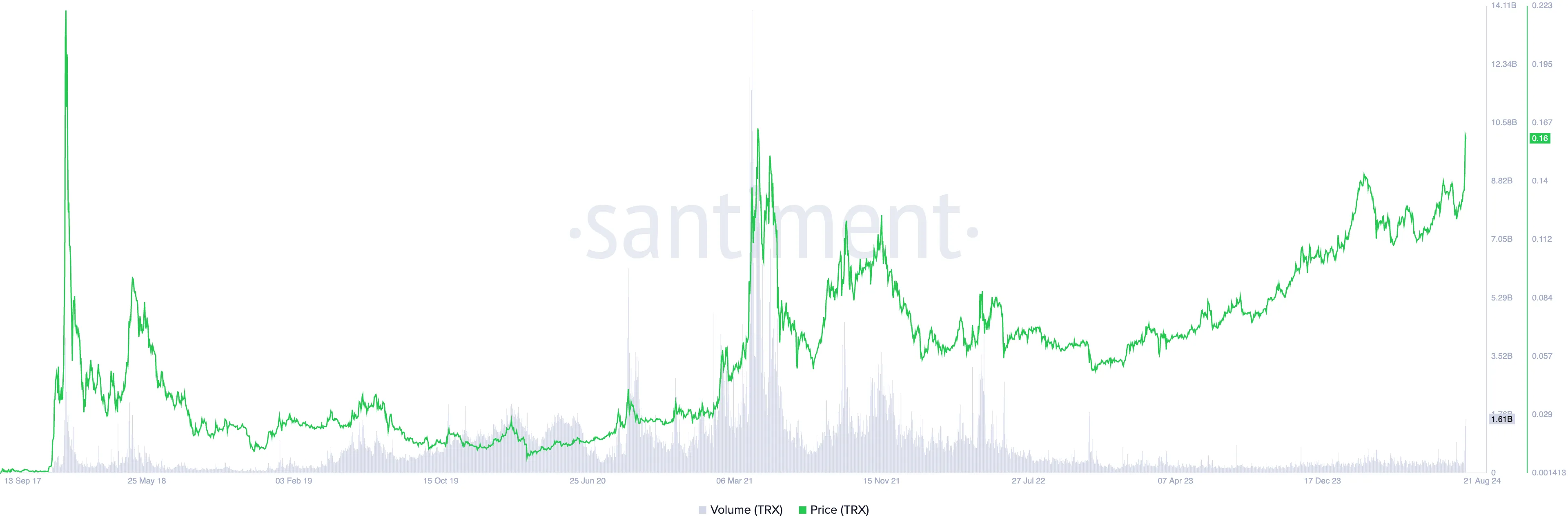 Giá và khối lượng giao dịch Tron. Nguồn: Santiment