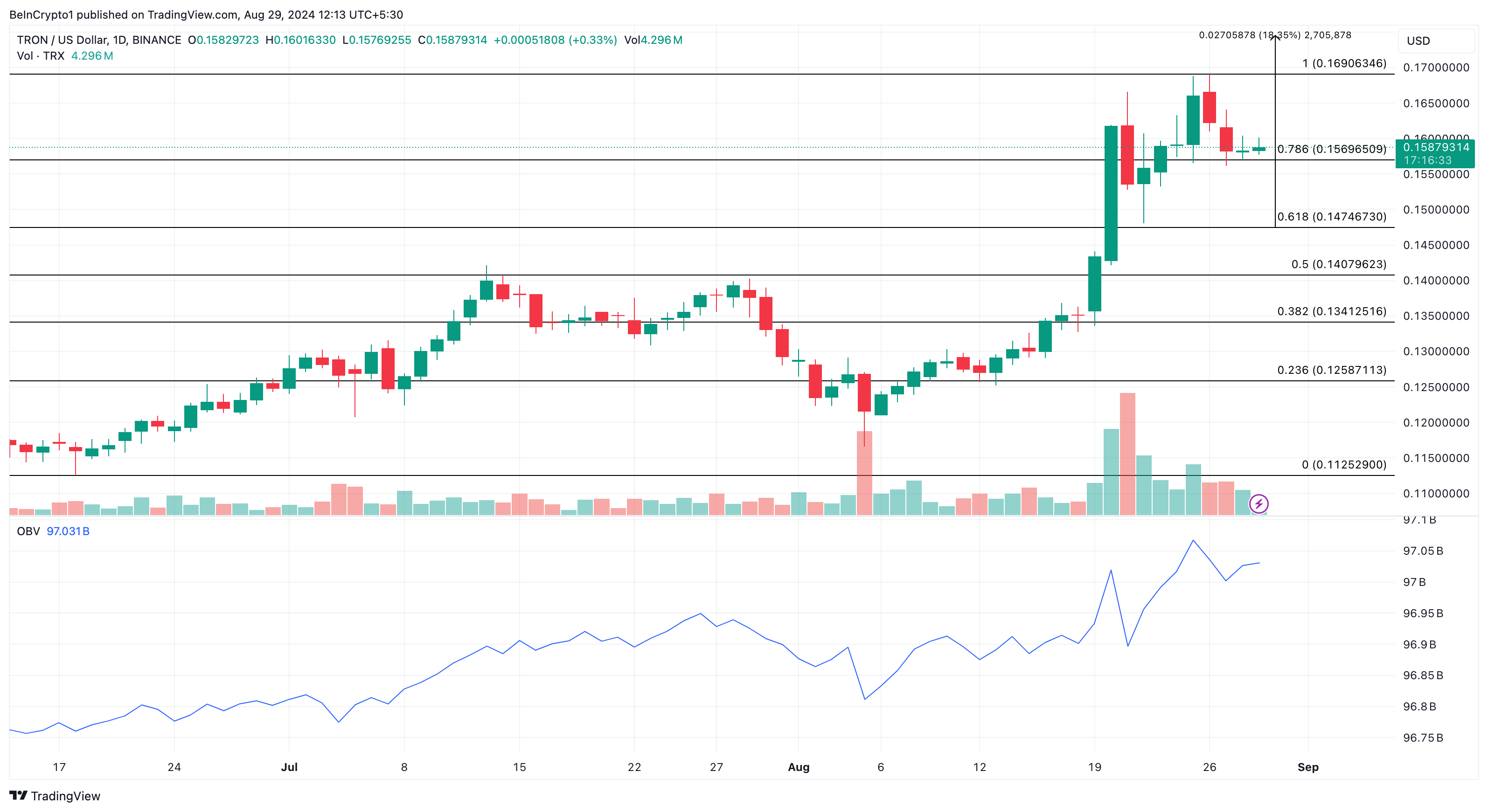 Tron Daily Analysis.