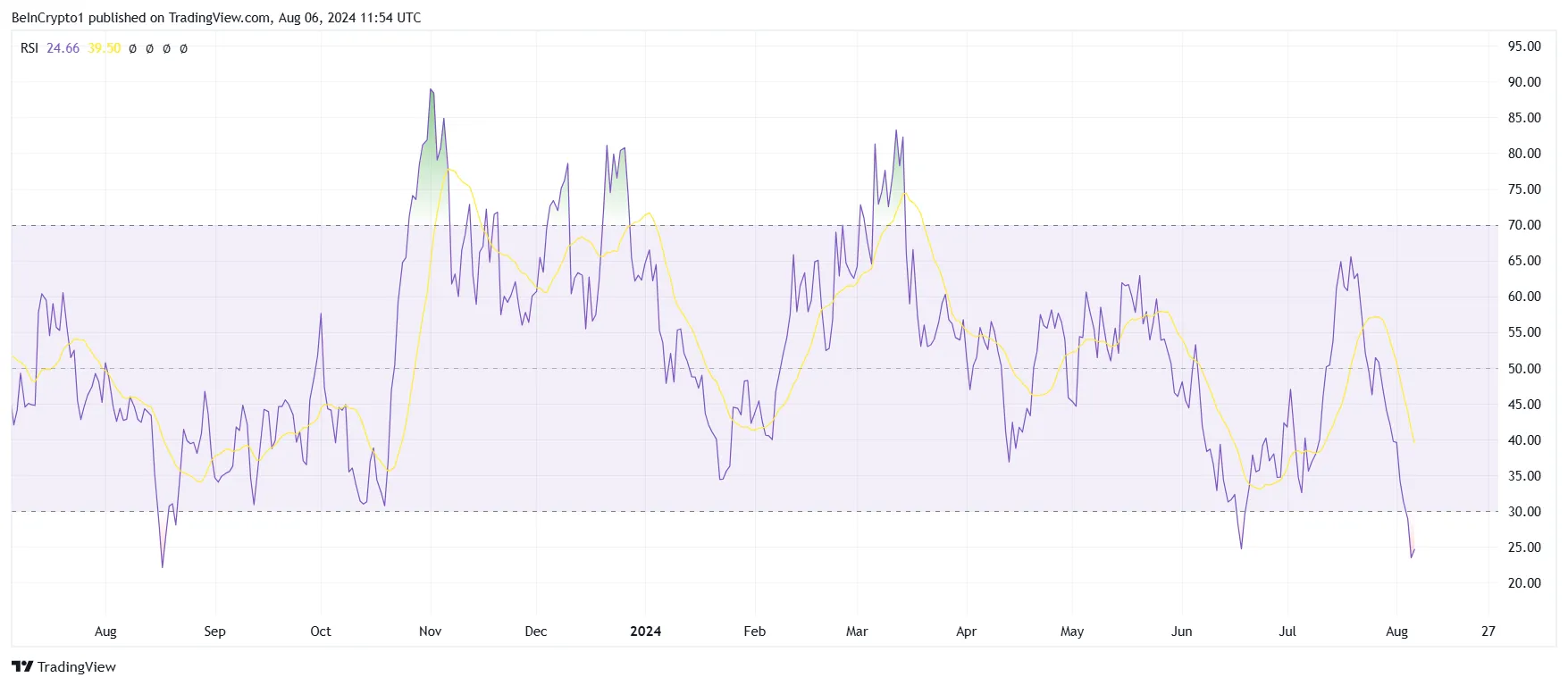 NEAR RSI.