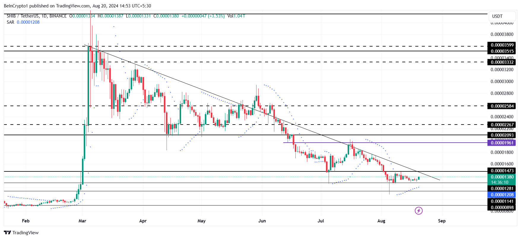 Phân tích kỹ thuật giá Shiba Inu. Nguồn: TradingView