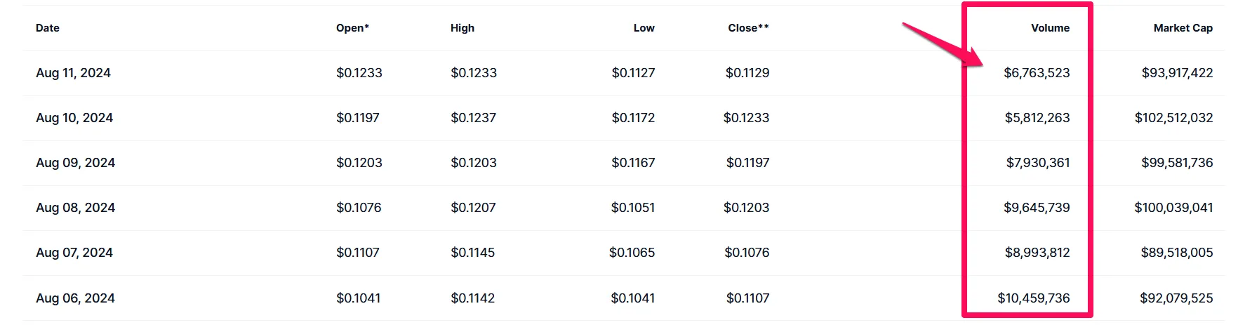 Ví dụ về quan sát khối lượng ngày trên CoinmarketCap. Nguồn: CoinmarketCap.