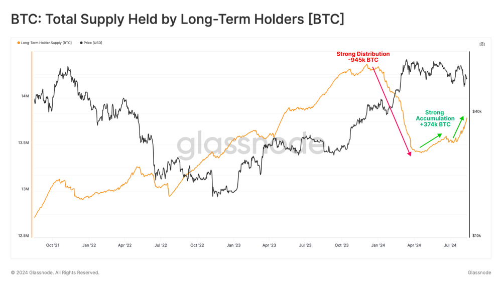 Tổng lượng Bitcoin được giữ bởi những người nắm giữ lâu dài