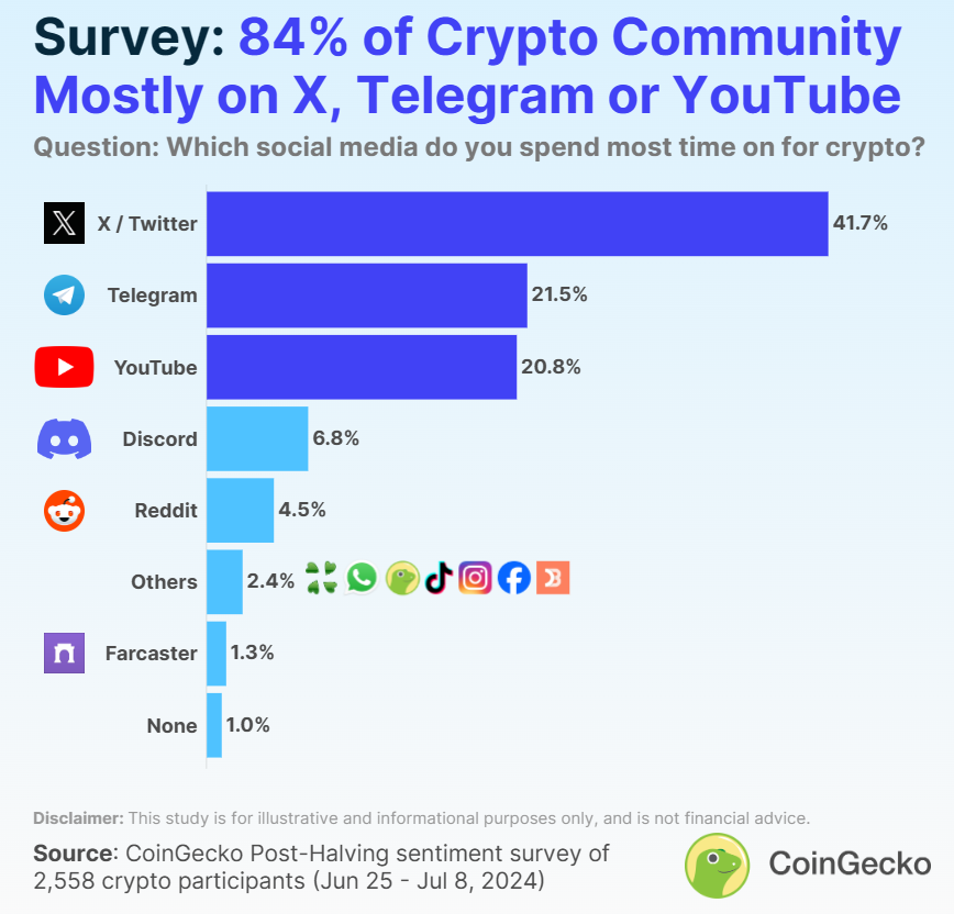 Các kênh cộng đồng crypto lớn. Nguồn: Coingecko.