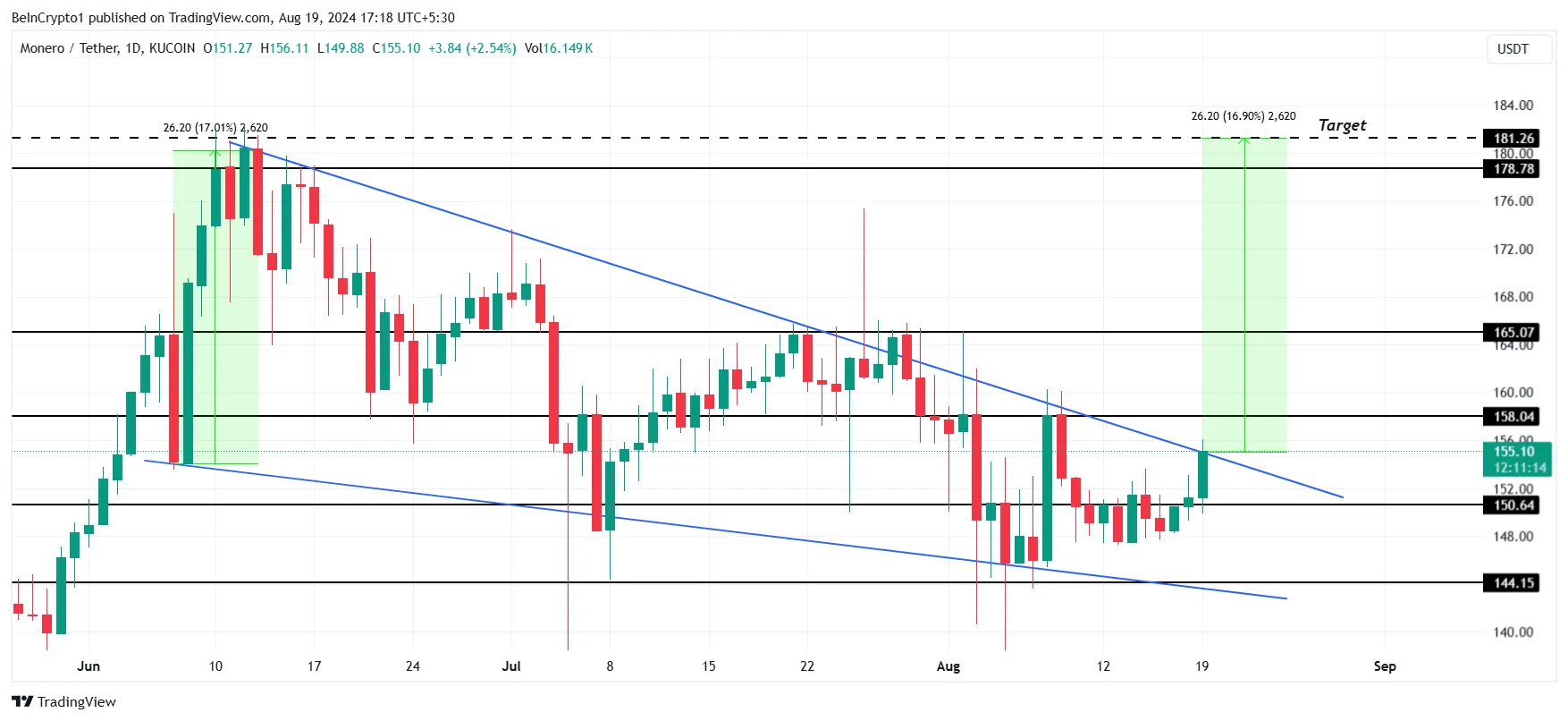 XMR 价格分析。