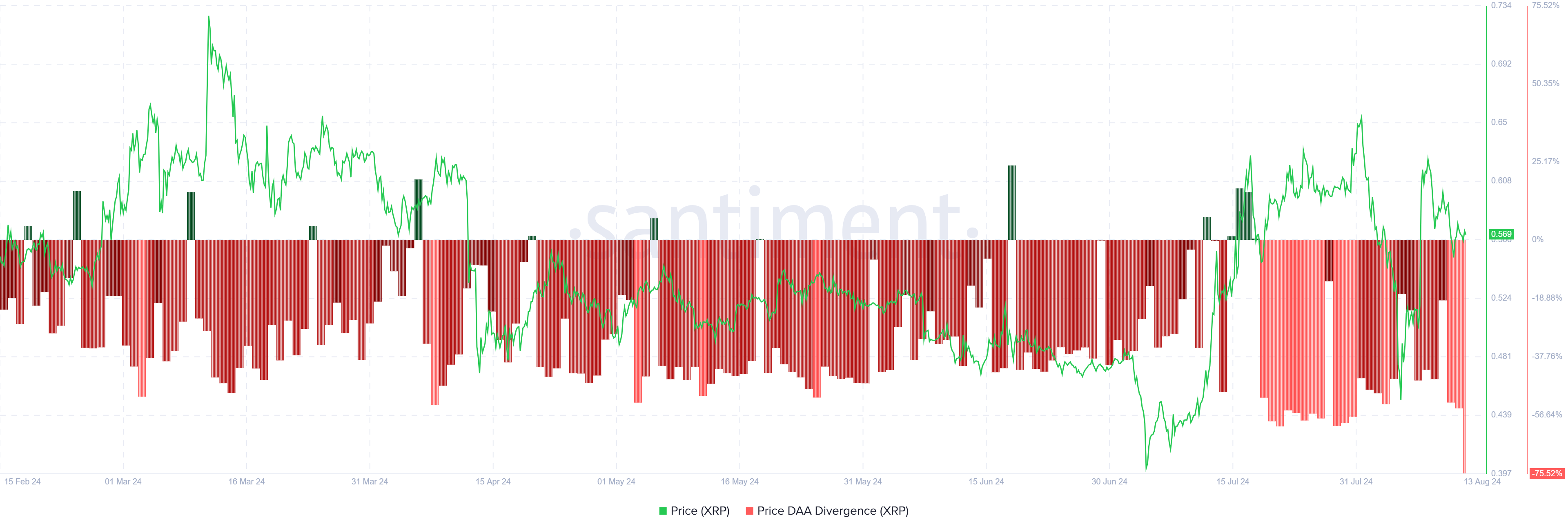 XRP Price DAA Divergence.