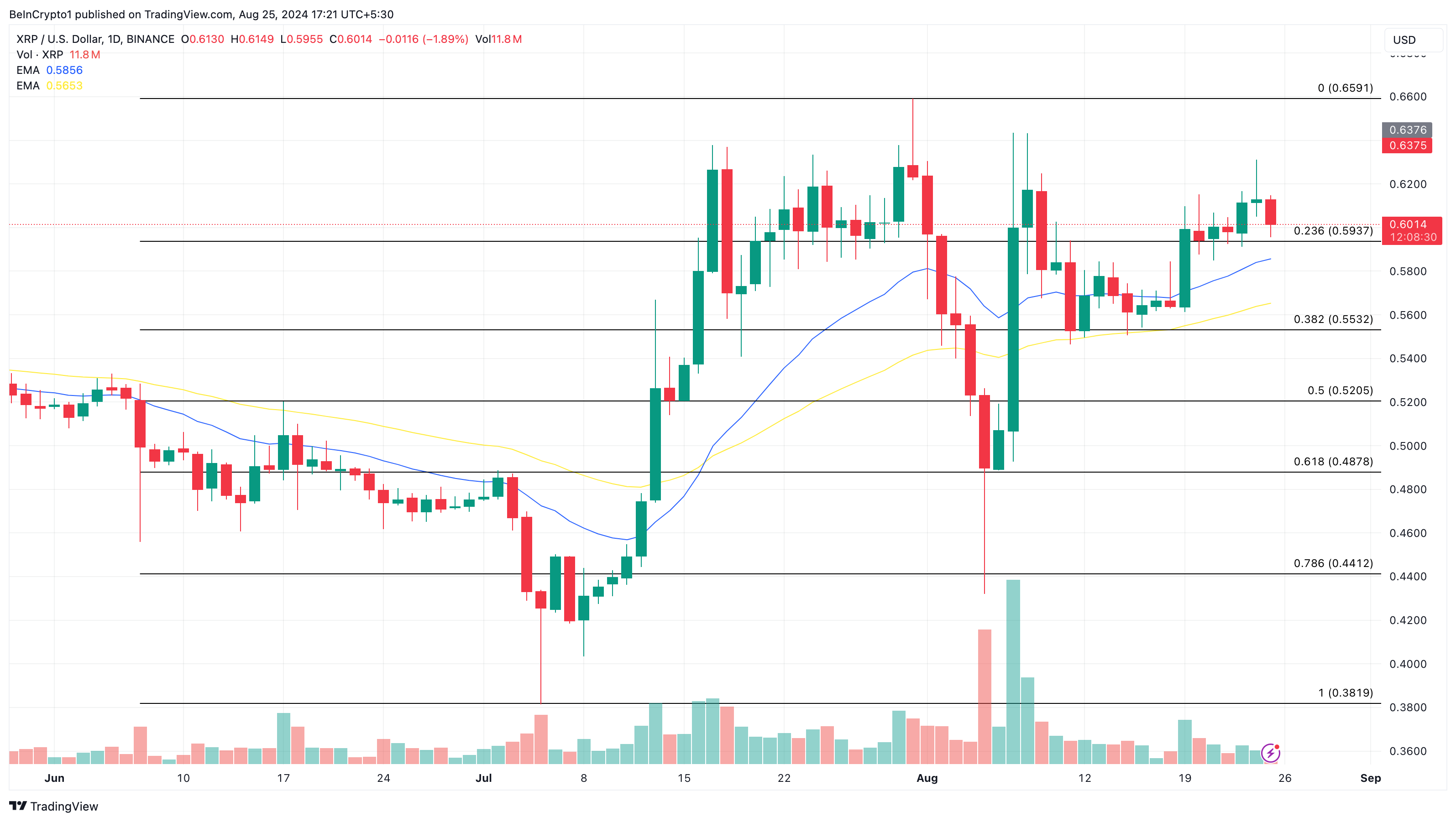 Phân tích kỹ thuật khung ngày Ripple. Nguồn: TradingView 