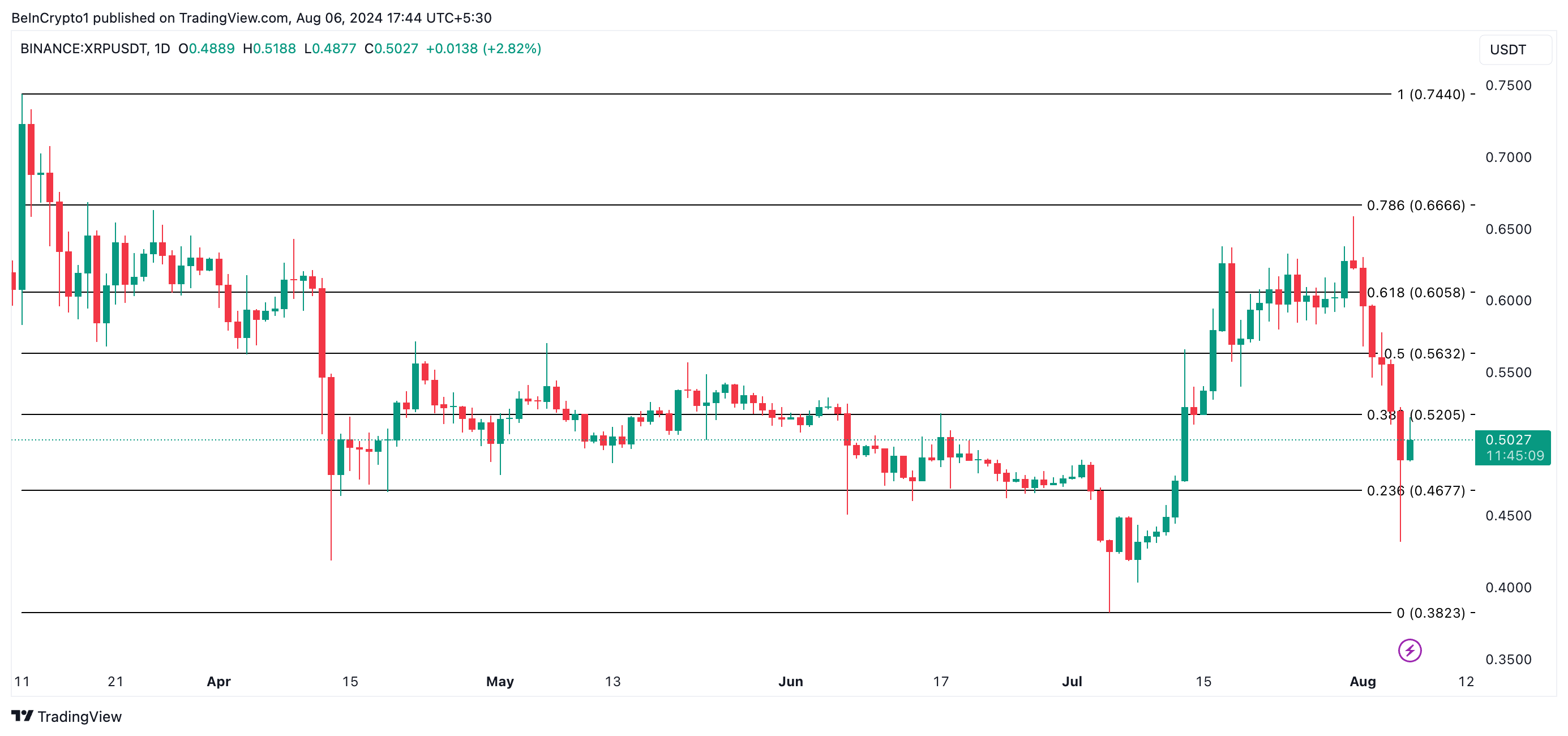 Phân tích giá XRP. Nguồn: TradingView
