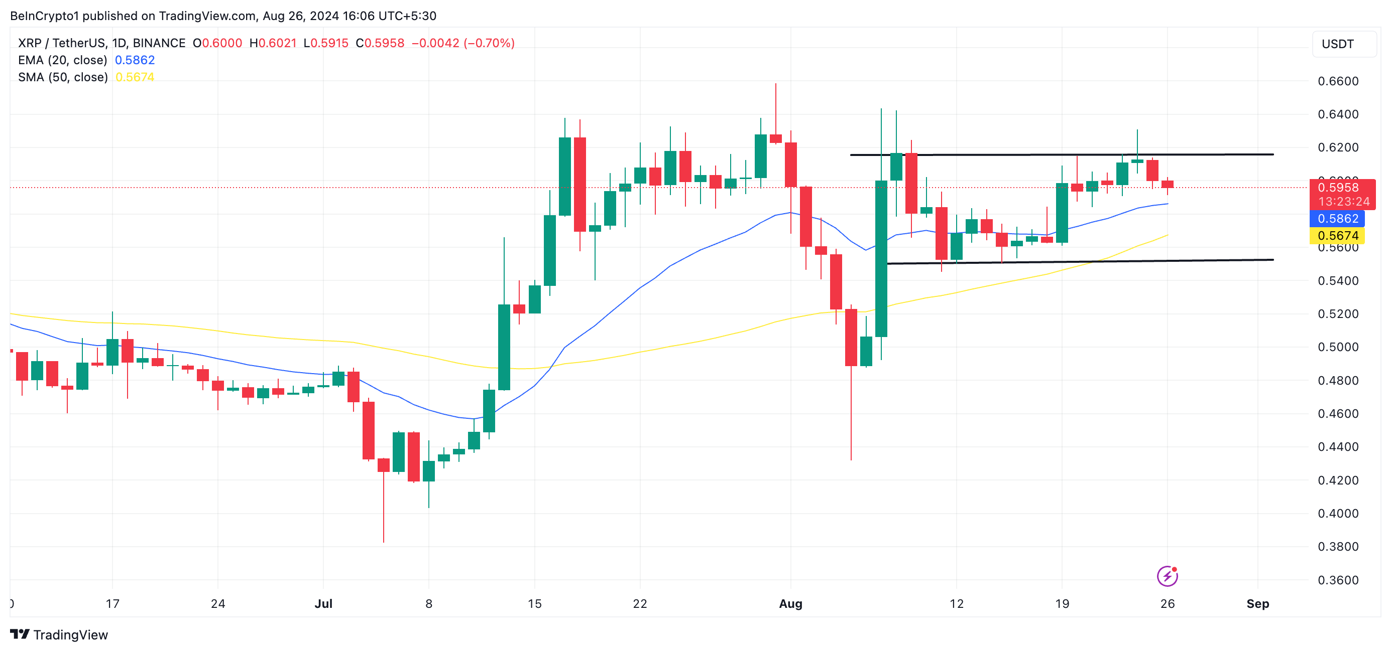 Phân tích kỹ thuật khung ngày của Ripple. Nguồn: TradingView