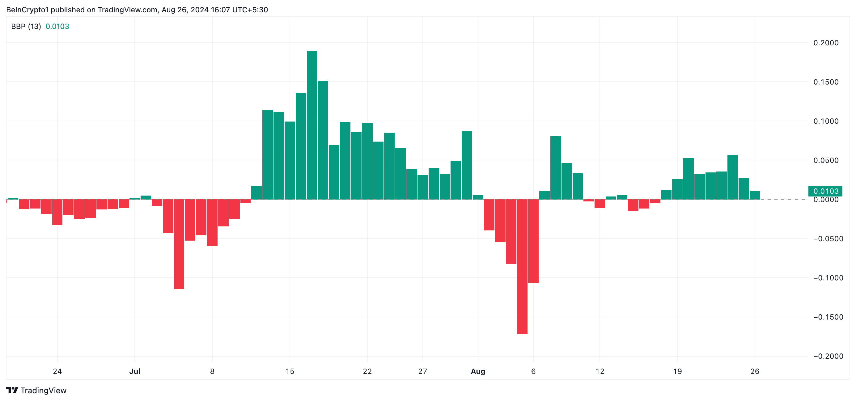 Phân tích kỹ thuật khung ngày của Ripple với Chỉ số Elder-Ray. Nguồn: TradingView