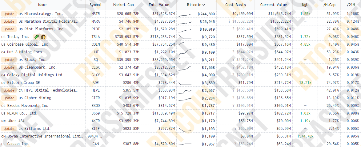 Những công ty sở hữu nhiều BTC. Nguồn: bitcointreasuries
