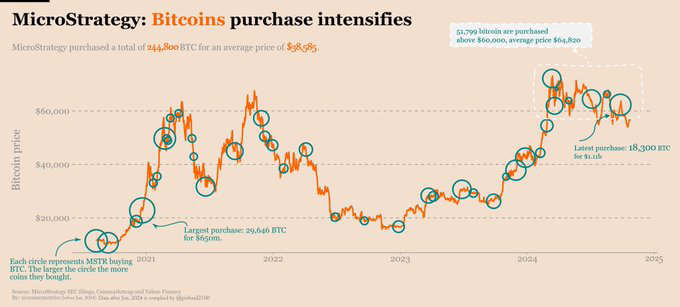 Lịch sử mua BTC của MicroStrategy. Nguồn: pivfund2100