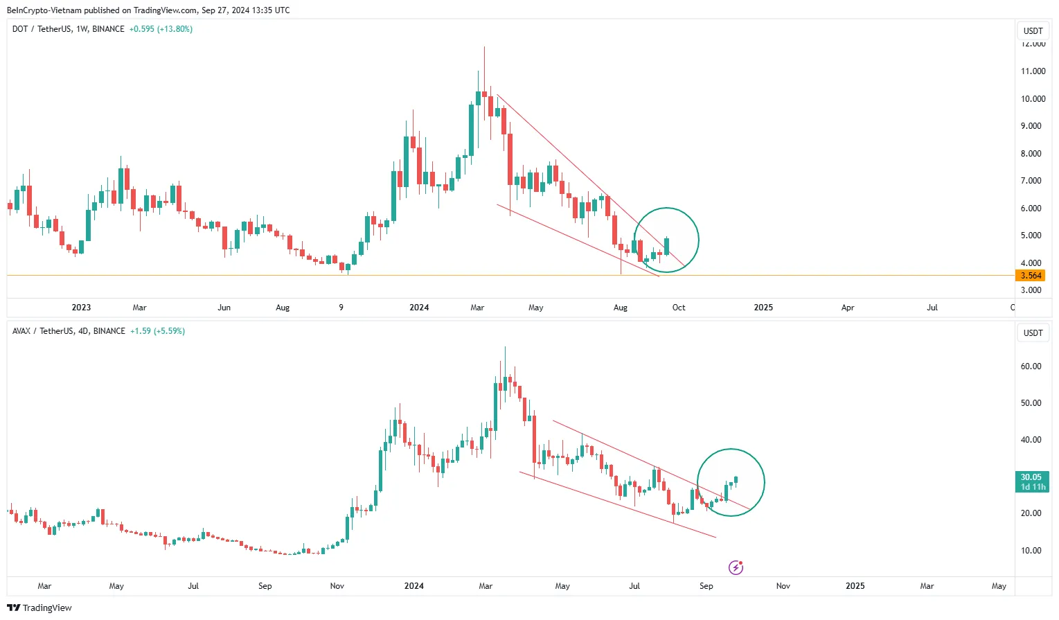 Ví dụ về Altcoin đã thoát khỏi mô hình giá giảm trong tháng 09.