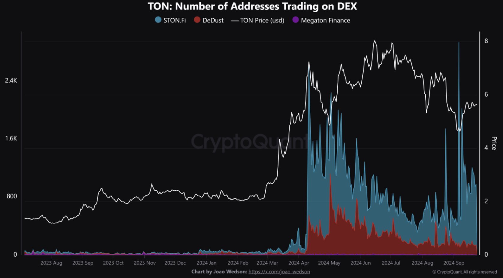 Số lượng địa chỉ giao dịch trên DEX của mạng TON. Nguồn: CryptoQuant.
