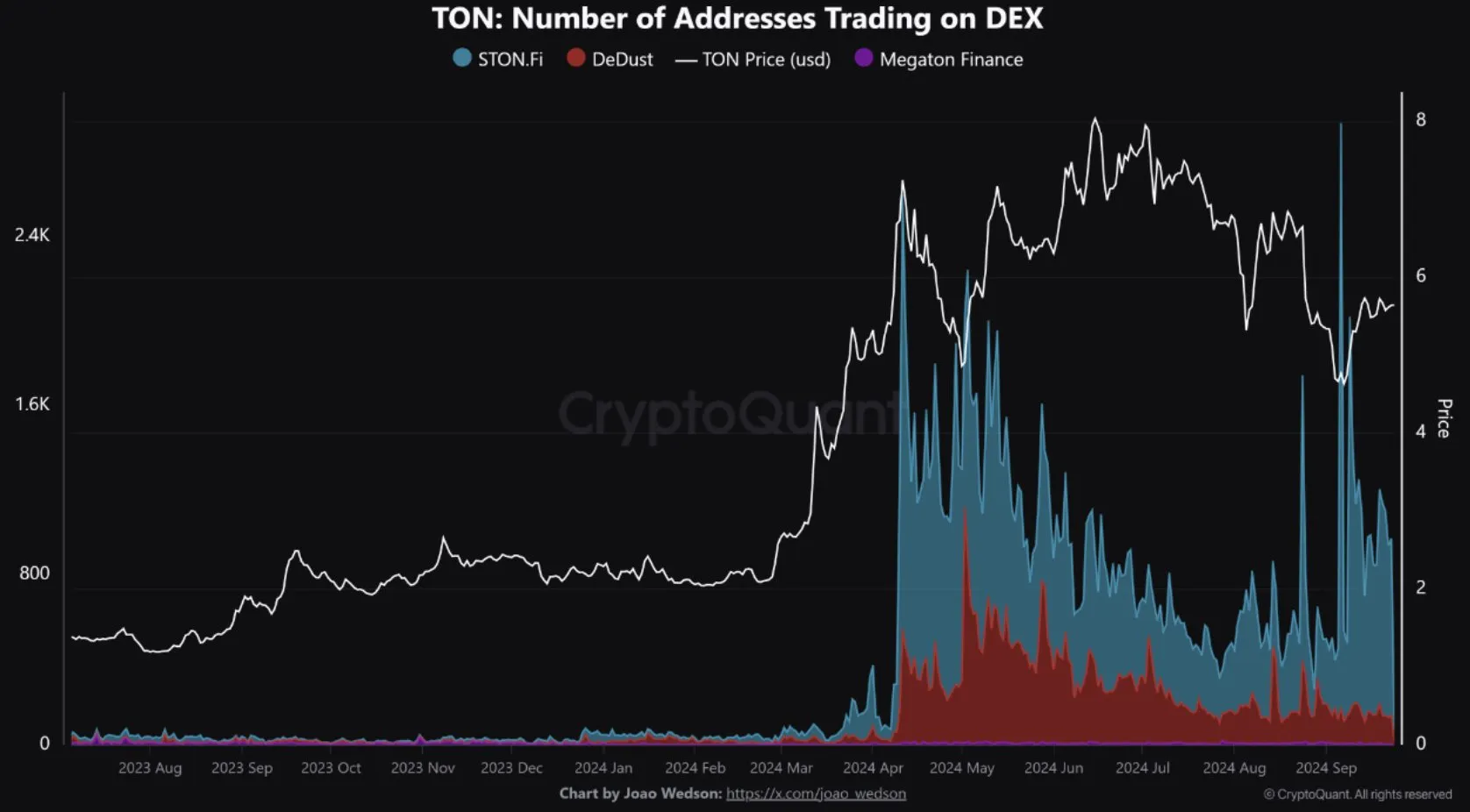 Số lượng địa chỉ giao dịch trên DEX của mạng TON. Nguồn: CryptoQuant.